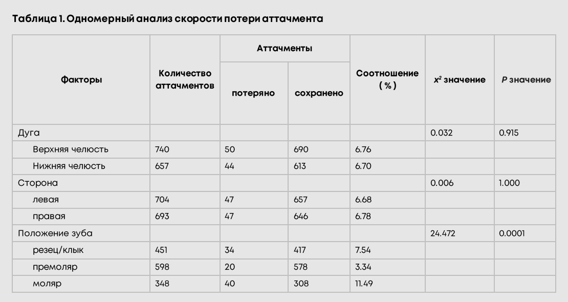 Таблица 1. Одномерный анализ скорости потери аттачмента