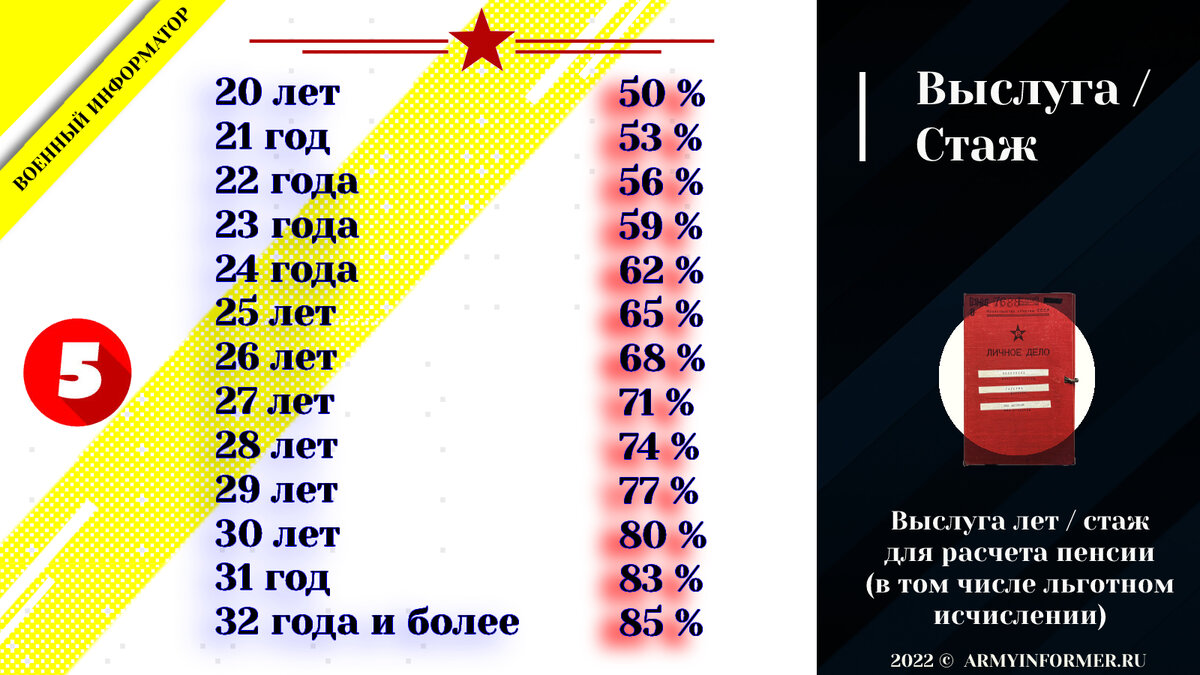 Считаем военную пенсию в 2023 году: актуальные размеры окладов, понижающего коэффициента и других показателей. Графические материалы