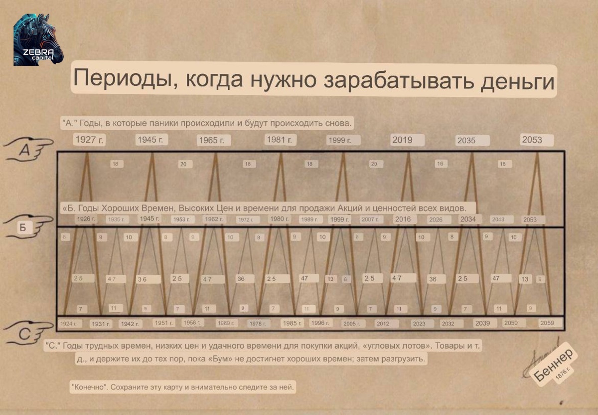 Фаза накопления рынка