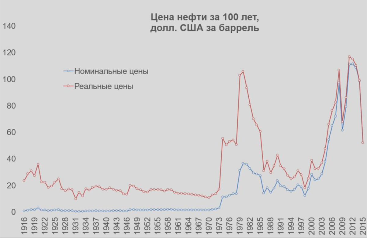 История взлетов и падений цены на нефть с 1862 года. Стоимость с учетом инфляции