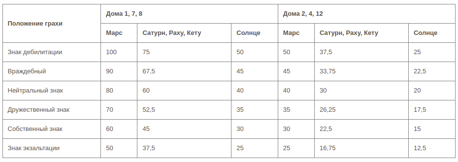 Таблица №1. Количественное значение доши по всем малефикам
