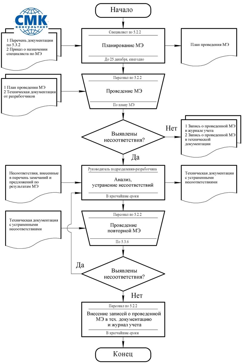 15.7 Управляем метрологической экспертизой технической документации |  СМК-консультант | Дзен