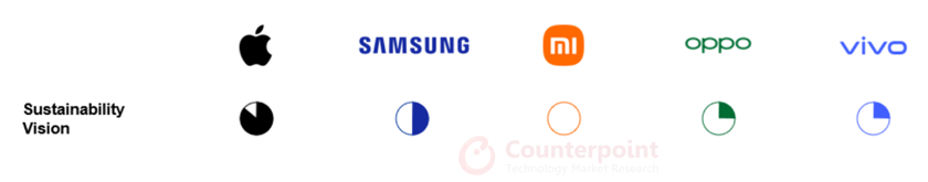    В отчете «Смартфоны и экономика замкнутого цикла» Counterpoint Research сравнивает пять крупнейших брендов и их подходы к устойчивому развитию. Чем больше круг закрашен, чем лучше. Фото: counterpointresearch.com