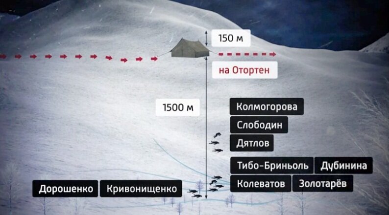 Дятлов перевал расположение тел