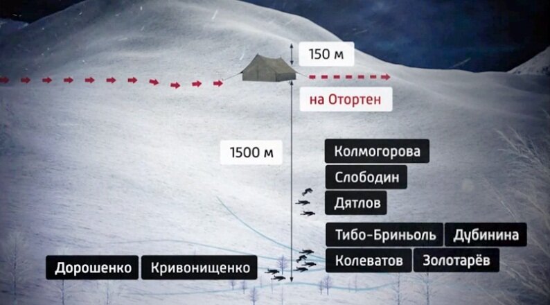 Перевал дятлова где нашли тела схема