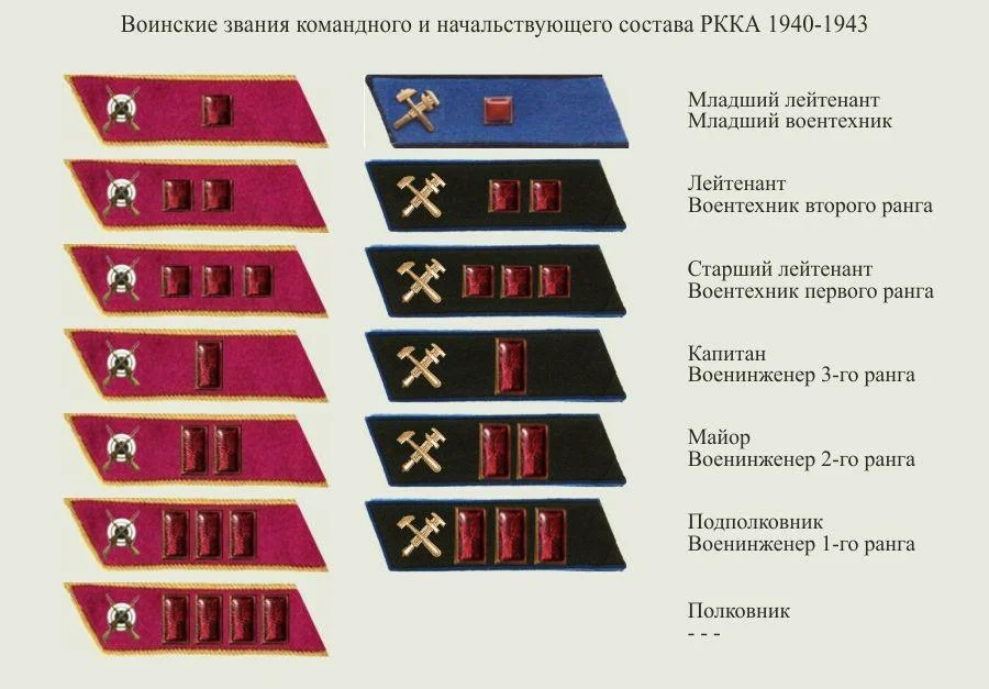 Знаки различия в красной армии до 1943 года на воротнике фото и название