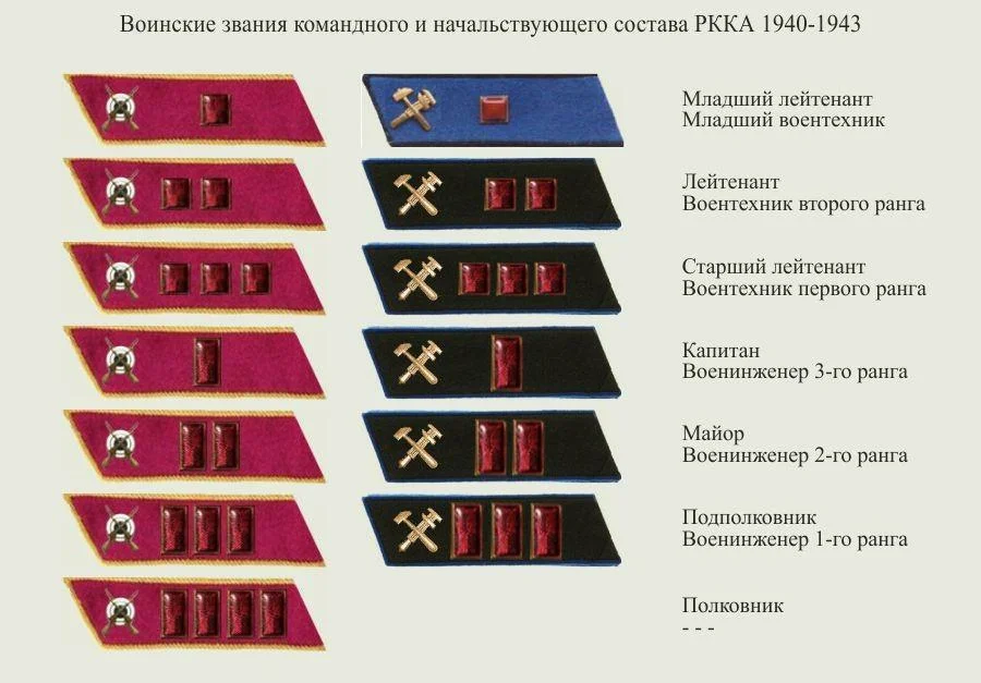 Звания в армии СССР до 1943 на петлицах в красной армии. Звания в РККА до 1943 года петлицы. Воинские звания на петлицах в красной армии до 1943. Знаки различия в красной армии в 1941.