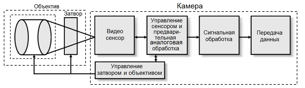 Принципиальная схема цифрового фотоаппарата