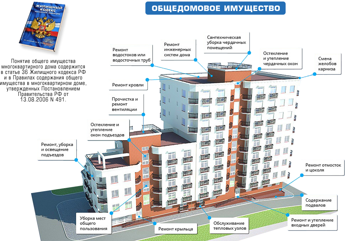 Режим многоквартирным домом. Общее имущество МКД. Общее имущество в многоквартирном доме. Текущий ремонт многоквартирного жилого дома. Общее имущество собственников в многоквартирном доме.