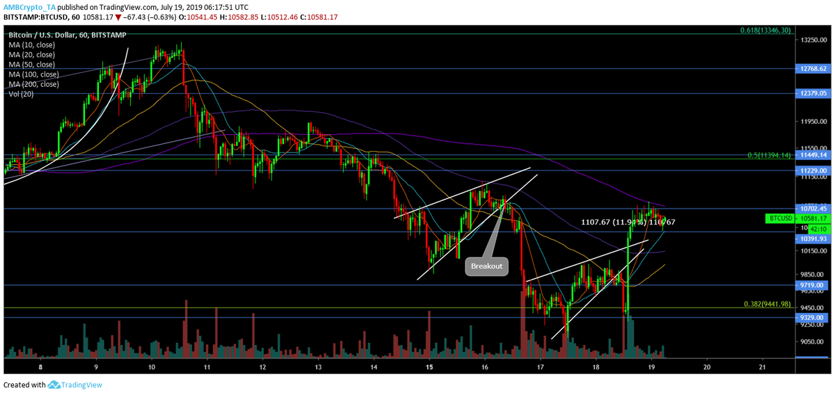 Биткоин вырос на 12%