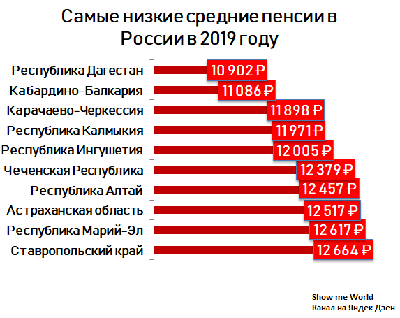 Пенсия самая самая. Средняя пенсия по регионам Росс. Пенсия в России размер. Средний размер пенсии в России. Средняя пенсия в России по регионам.