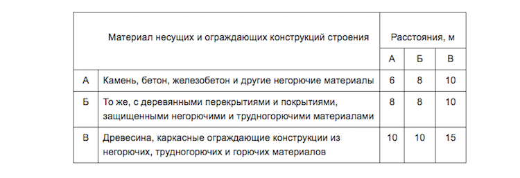 Как узаконить нарушение отступов от границ участка