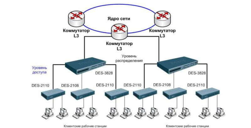 Juniper L3