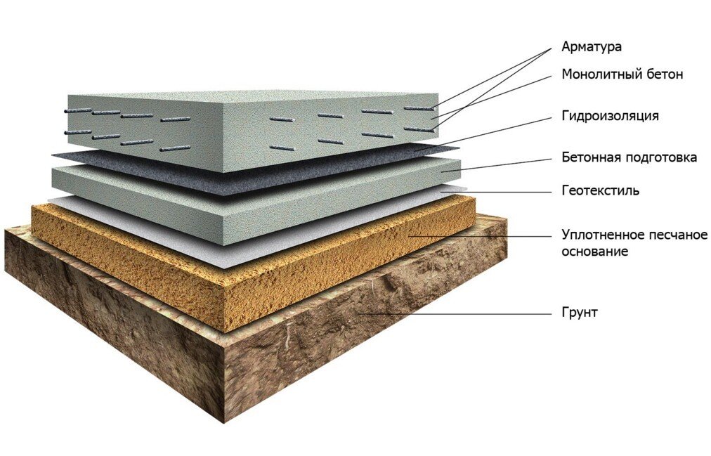 Фундамент монолитная плита: технология строительства | Пошаговая инструкция