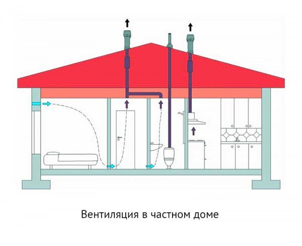 Вентиляция подвала частного дома — как сделать своими руками