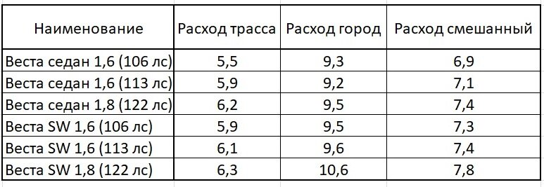 Расход Весты, заявленный заводом