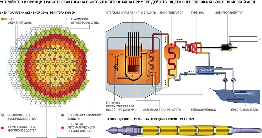 БН-600, первый в мире реактор на быстрых нейтронах, где съем энергии с теплоносителя безопасно решен, и эффективен. 