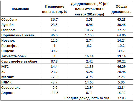Доходность голубых фишек Московской биржи в 2019 году