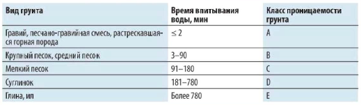 Определение класса водопроницаемости
