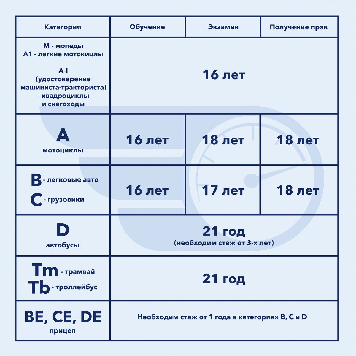 Можно ли учиться на права в 17 лет