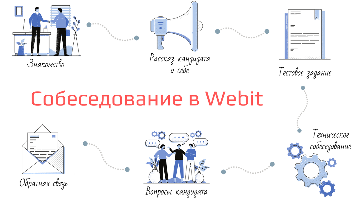 Тестовые задания для кандидатов в IT. Почему это так важно? |  Digital-агентство Webit | Дзен