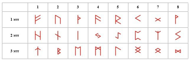 Руна 1. Руны 2 атта. Руны 3 атта старший футарк. Руны футарк 1 АТТ. Руны три атта.