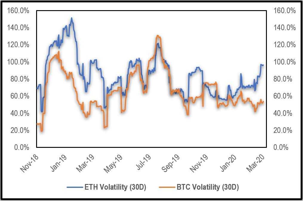 Сравнение уровня волатильности Ethereum и bitcoin. Данные: Delphi Digital