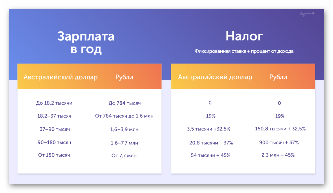 От 0 до 75% — сколько налогов платят самозанятые в других странах |  Самозанятые.рф | Дзен