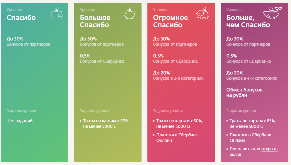 БОНУСНАЯ ПРОГРАММА «СПАСИБО»
Дорожная карта по применению карты Сбербанк🚦
1. Зарегистрируйтесь в программе и установите приложение Спасибо📱.
2. Совершайте покупки от 5 000 руб. и минимум один платеж в месяц💳. 
3. Пополните любой вклад на любую сумму от 1 руб. Да! Этого хватило!
4. Достигайте максимального уровня Больше чем Спасибо📈. Личное обьективное мнение плюшки оказались  реальными🥨!