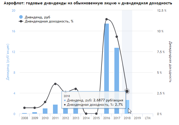 мосбиржа аэрофлот акции. акции аэрофлота цена. рост акций аэрофлот. Aeroflot акция. стоимость акций аэрофлота.