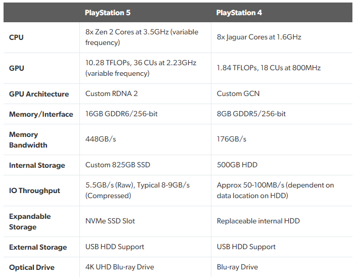 Сравнение характеристик PS5 и PS4