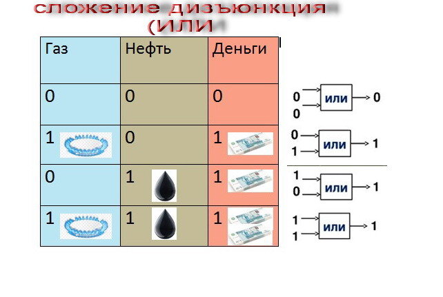 Логическая операция- СЛОЖЕНИЕ.