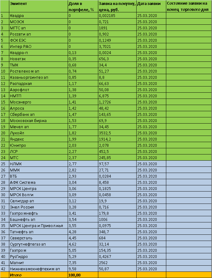 Торговый план на 25.03.2020г. - акции ММВБ