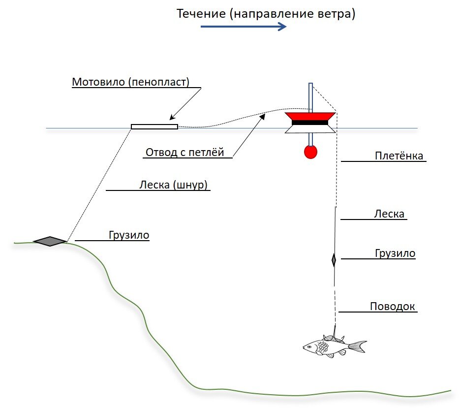 Отводной поводок (простой монтаж не подверженный запутыванию) для течения Рыбалк