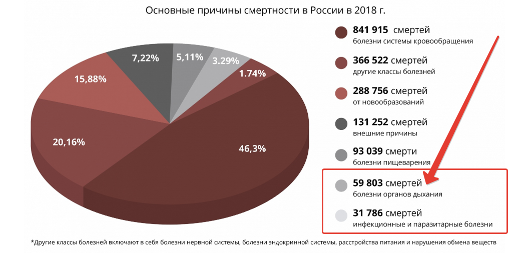 Статистика смертей в России за 2018
