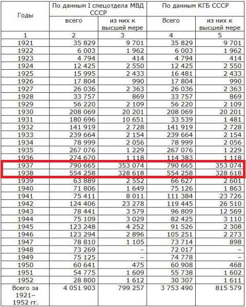 Количество осуждённых за период 1921-52 гг. по годам. Красным квадратом выделены 1937-38 гг. В замыслы Сталина входило по всей стране осудить 268 950 «предателей родины» в рамках приказа № 00447, из них расстрелять – 75 950. Даже если эти цифры удвоить за счёт «национальных контингентов», не попадавших под приказ № 00447, итоговое число (537900 осуждённых/151900 расстрелянных) получается значительно меньше получившегося по результатам террора (около 1344 тыс. осуждённых/681 тыс. расстрелянных).