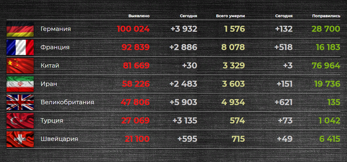 Ситуация в других странах с высокой заболеваемостью