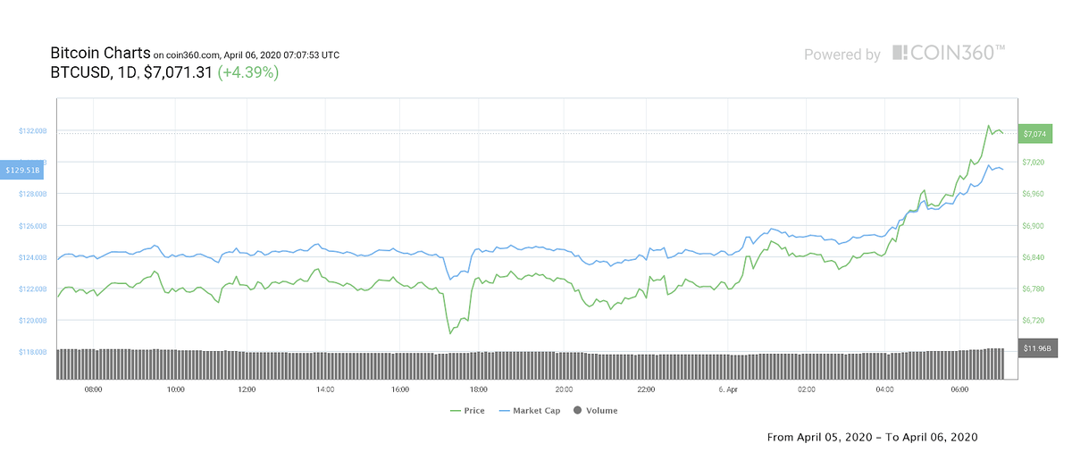 Биткоин 1-дневный таймфрейм. Источник: Coin360