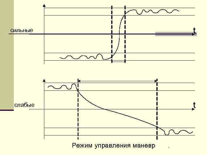 Манёвр — перевод системы управления из состояния А в состояние Б.