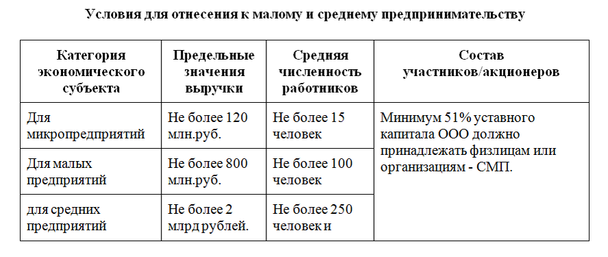 Условия отнесения к МСП