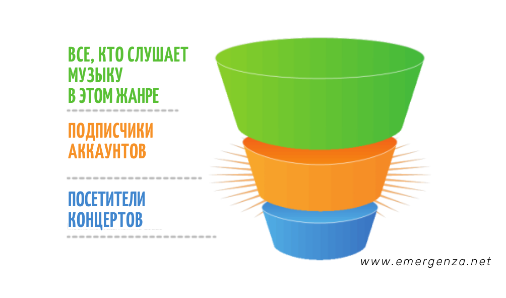 Воронка продаж пустая для презентации картинка