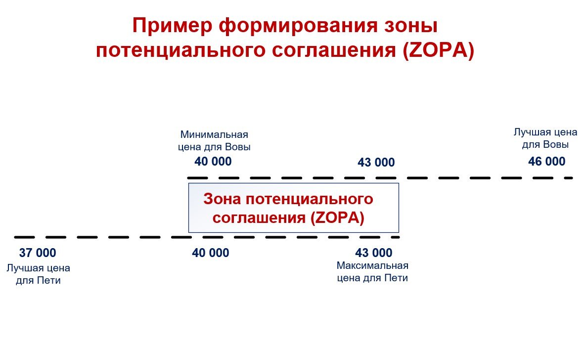 Так выглядит стандартная схема ZOPA
