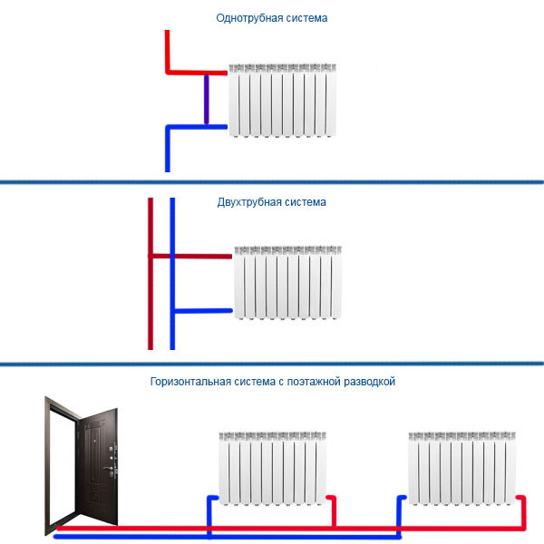 Самые распространенные типы систем отопления.