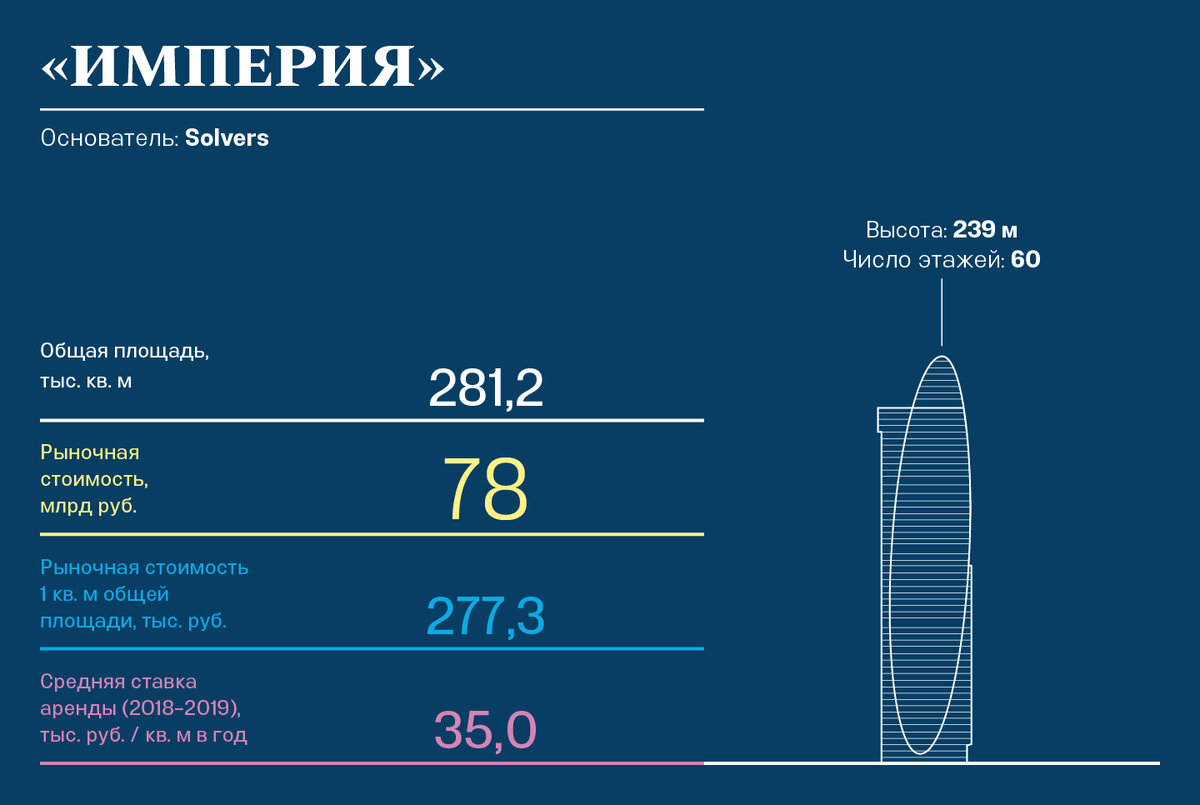 Вид на столицу за 700 млрд рублей: сколько стоят и кому принадлежат башни в  «Москва-Сити» | Forbes Russia | Дзен