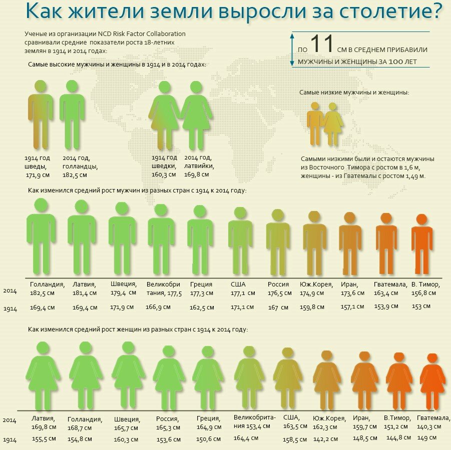 Мужской рост в россии. Средний рост мужчины. Средний рост в мире. Средний рост мужчины в мире. Средний рос мужчин в мире.