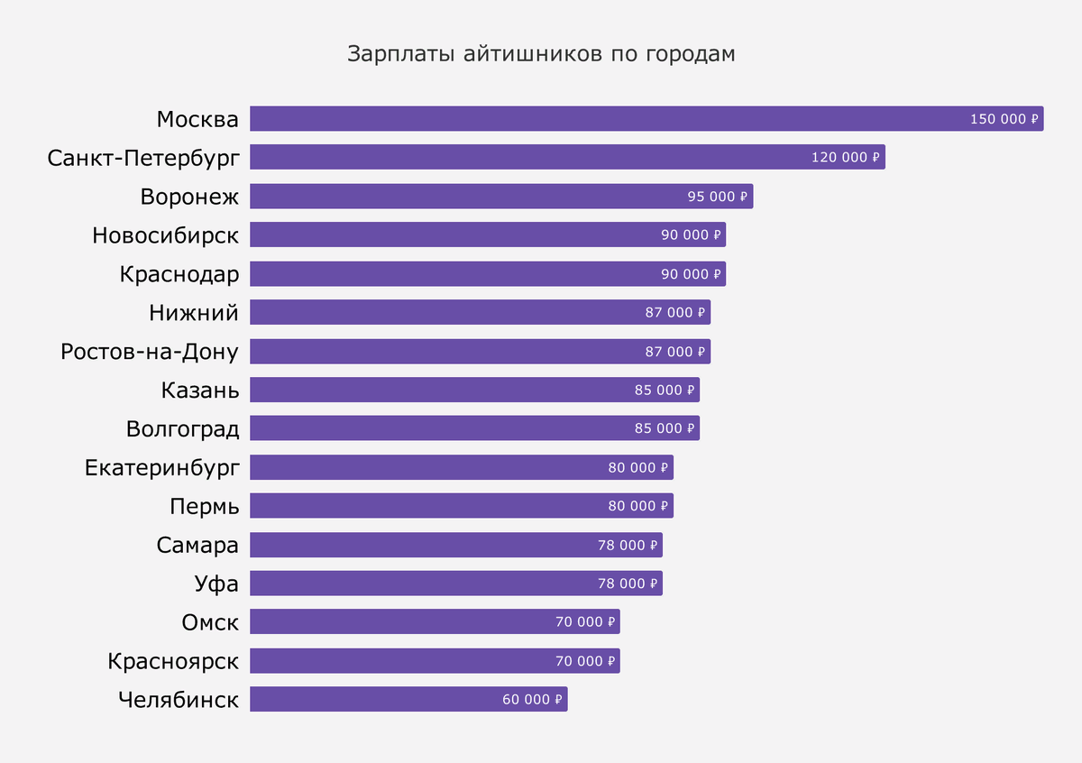 ЗП айтишников по городам. Данные habr.com