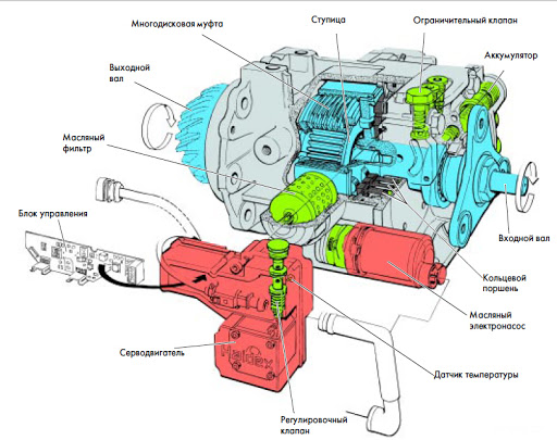 Haldex  четвертого поколения