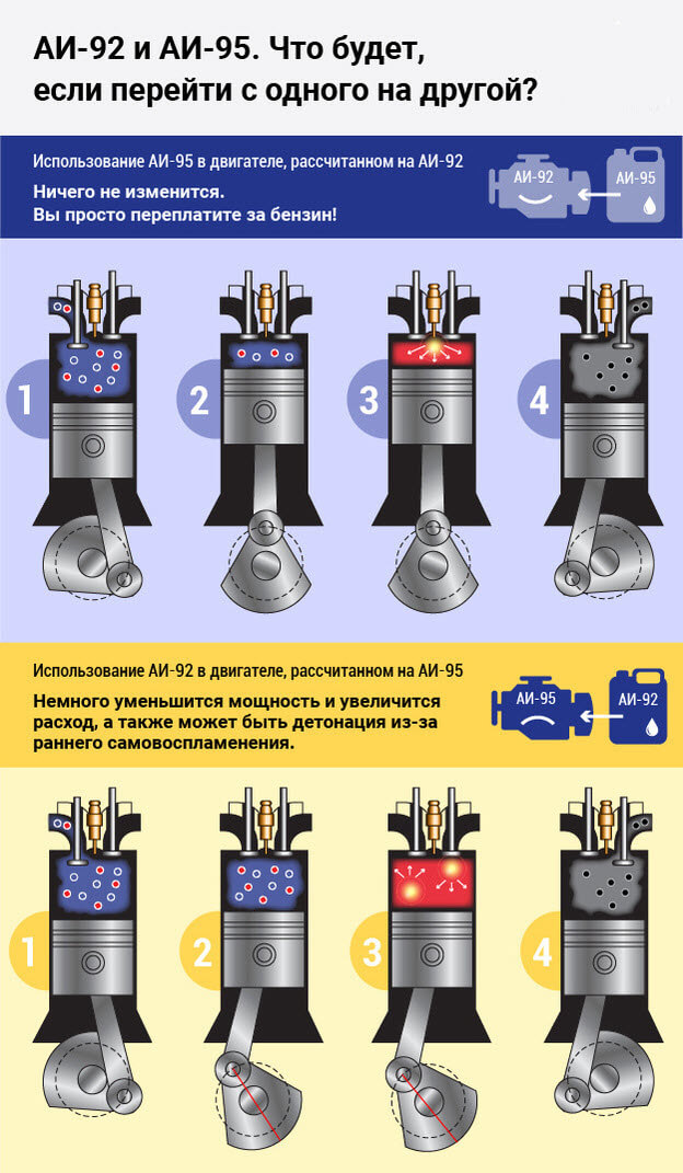 Чем отличается 92 бензин от 95 | OilResurs.ru | Дзен