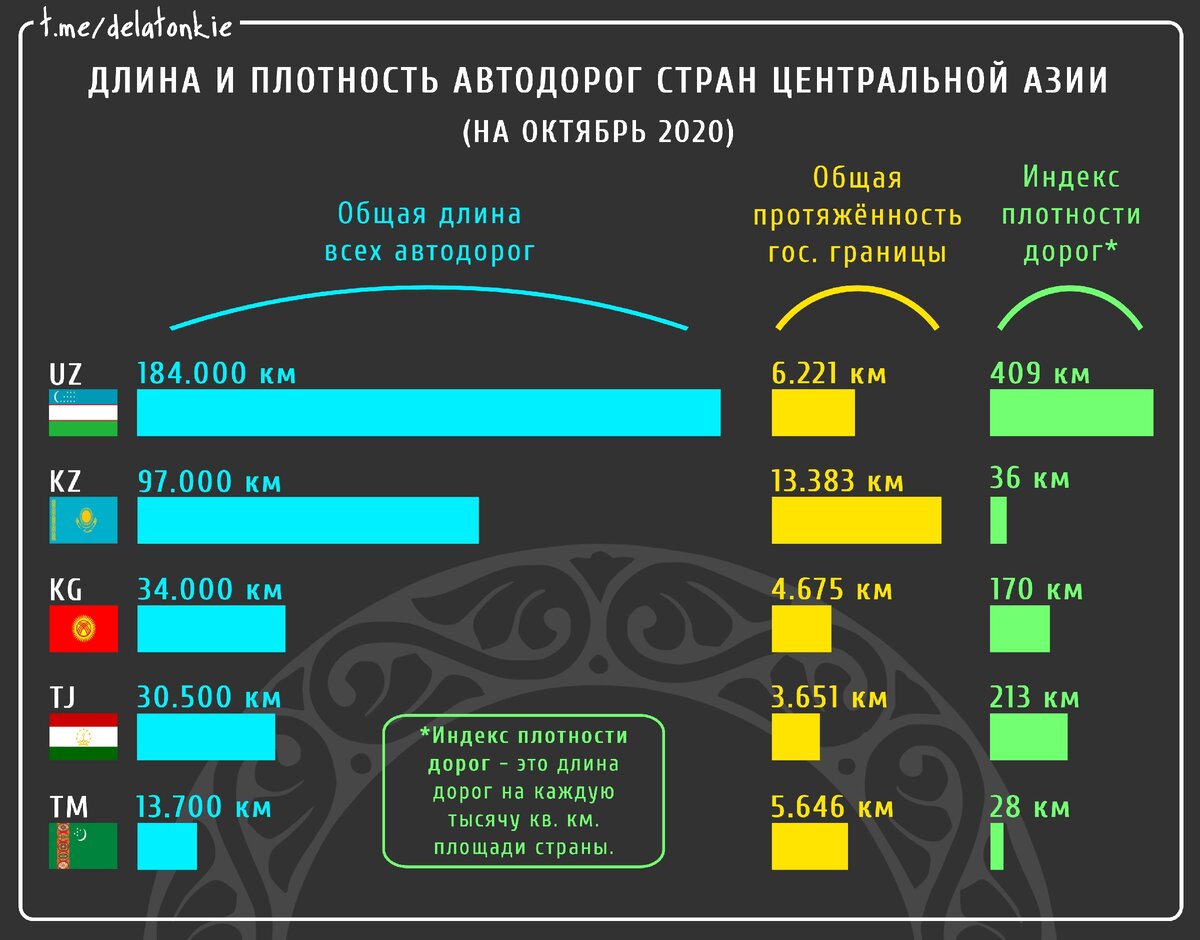 Протяженность азии. Страны с большой плотностью автомобильных дорог. Густота автомобильных дорог. Страны Лидеры центральной Азии. Плотность центральной Азии.