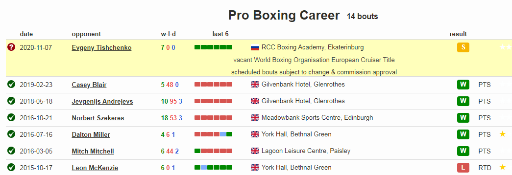 Информация с сайта boxrec.com